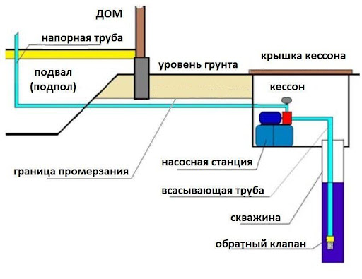 Виды насосов для скважины