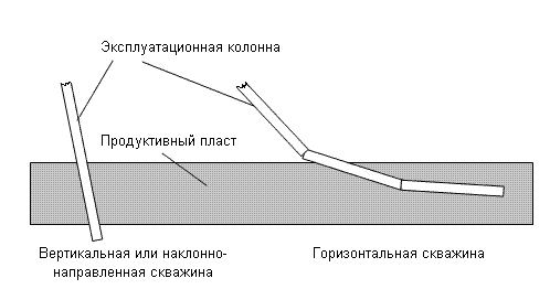 Бурение скважин